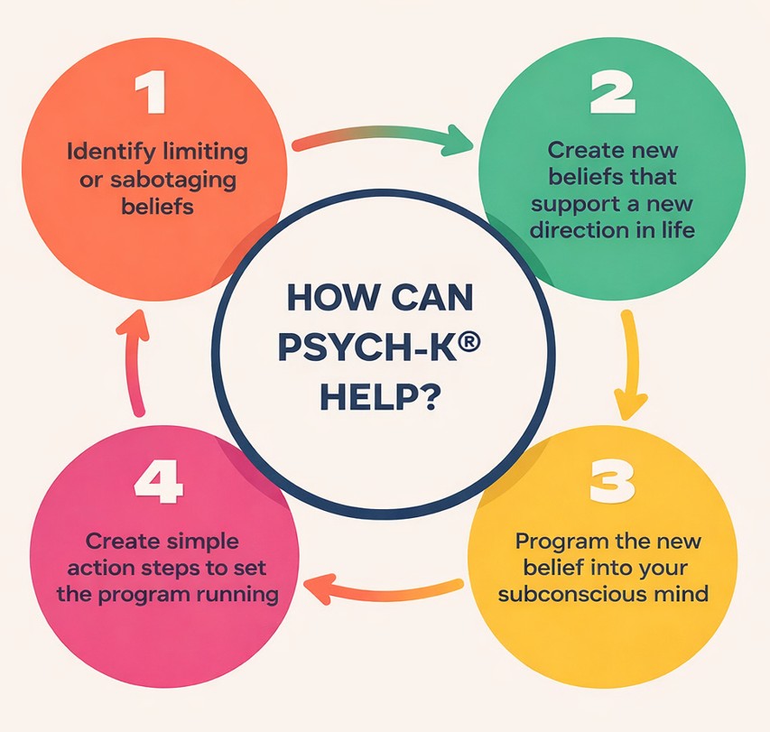 PSYCH-K® with Sunel